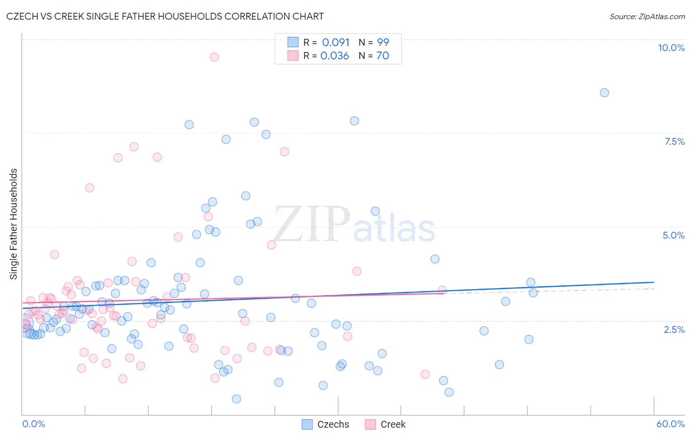 Czech vs Creek Single Father Households