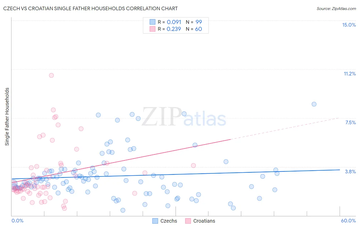 Czech vs Croatian Single Father Households