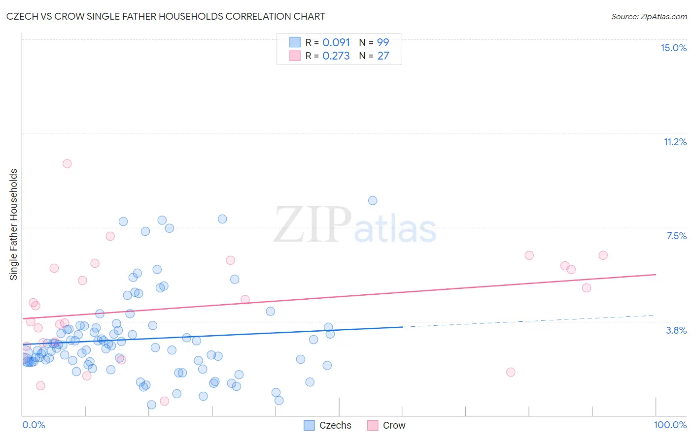 Czech vs Crow Single Father Households