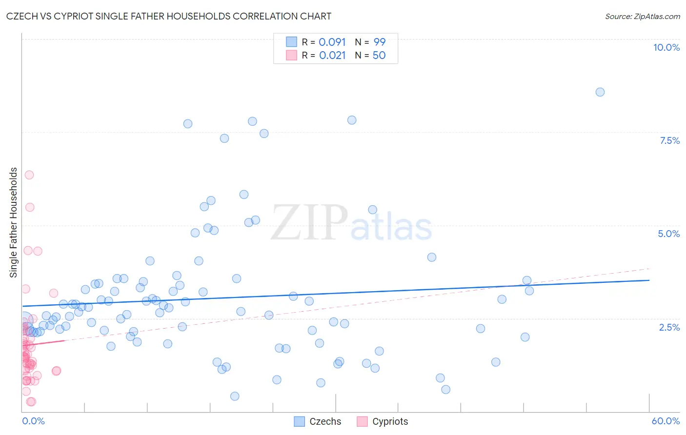 Czech vs Cypriot Single Father Households