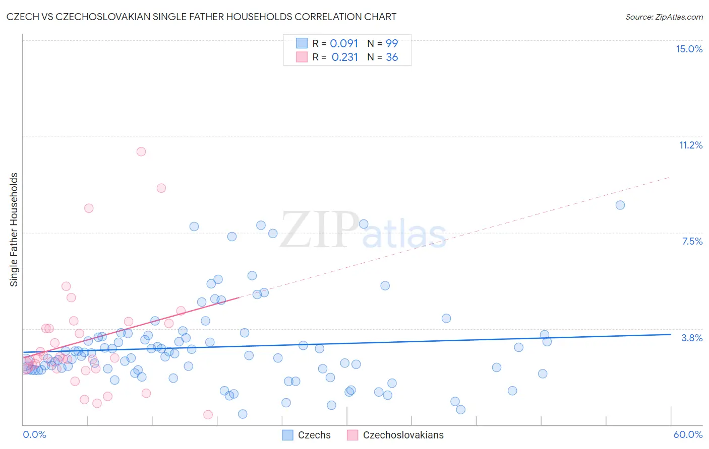 Czech vs Czechoslovakian Single Father Households