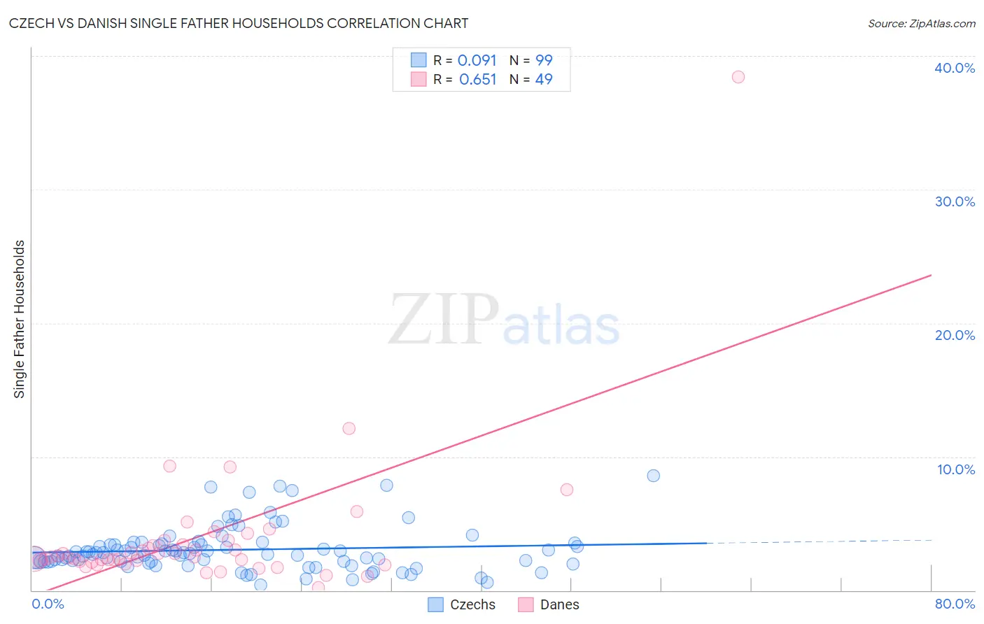 Czech vs Danish Single Father Households