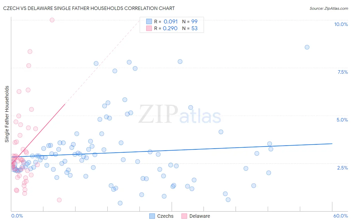 Czech vs Delaware Single Father Households