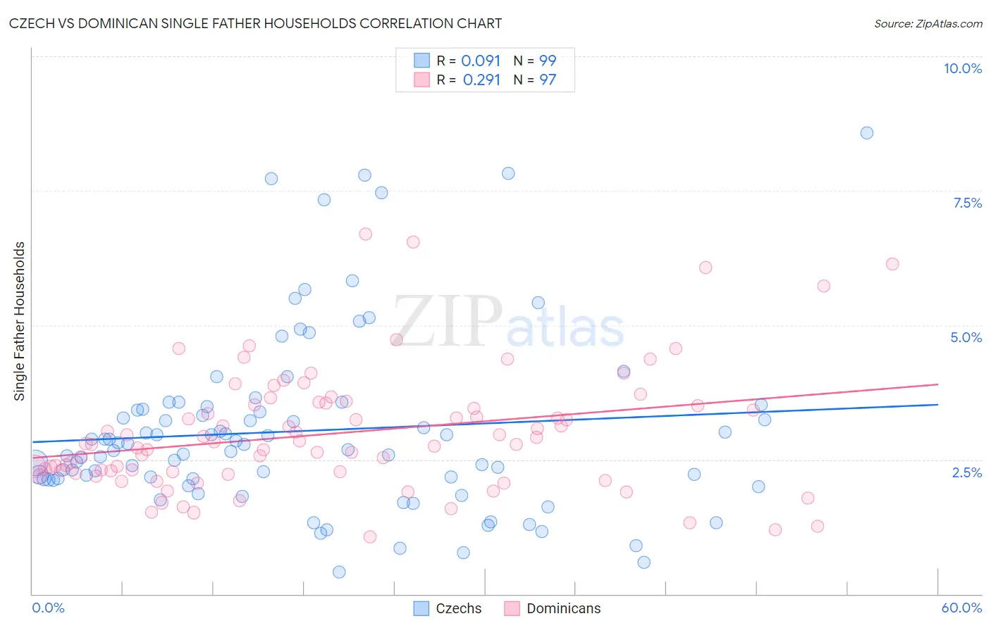 Czech vs Dominican Single Father Households