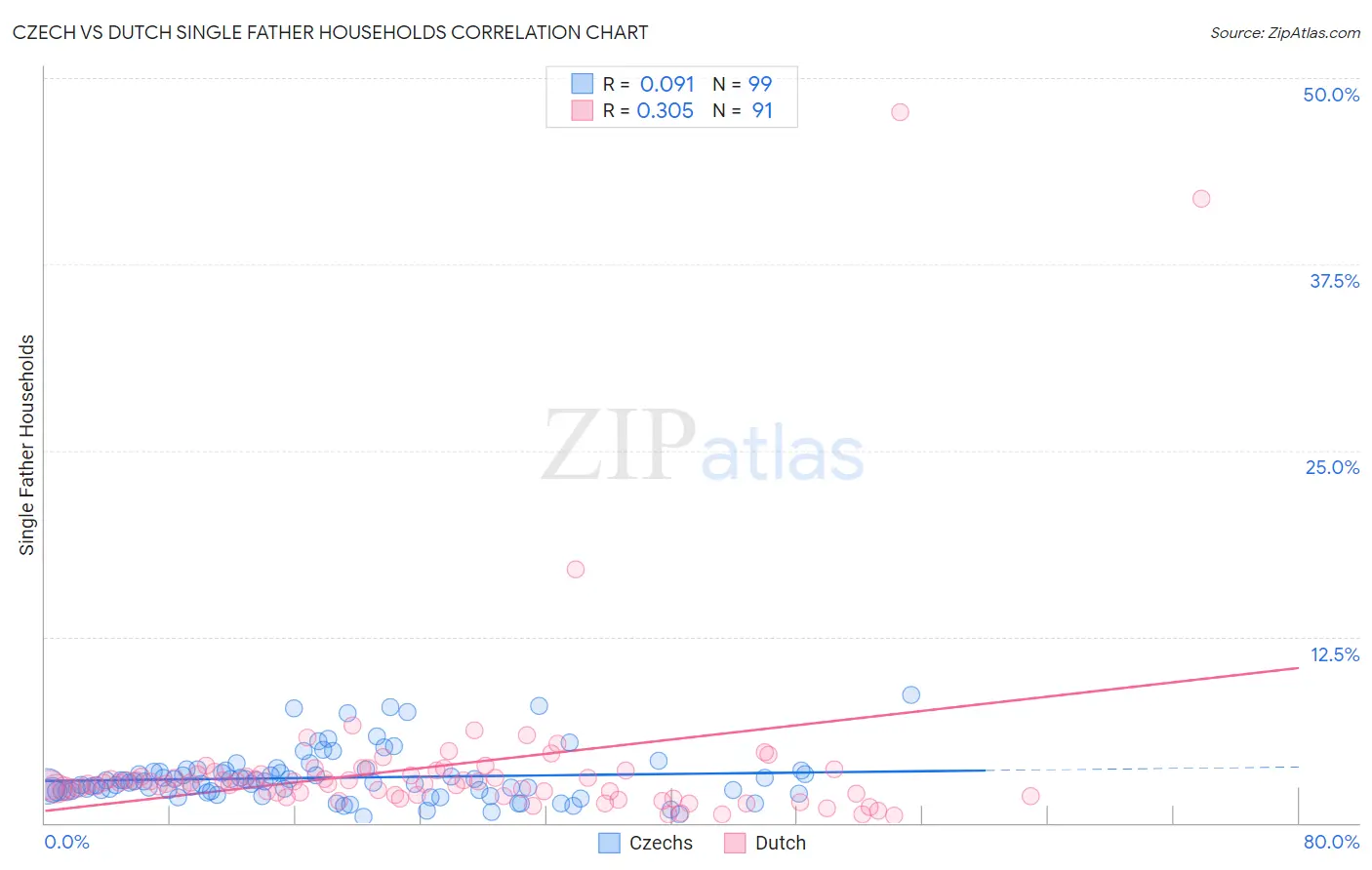 Czech vs Dutch Single Father Households