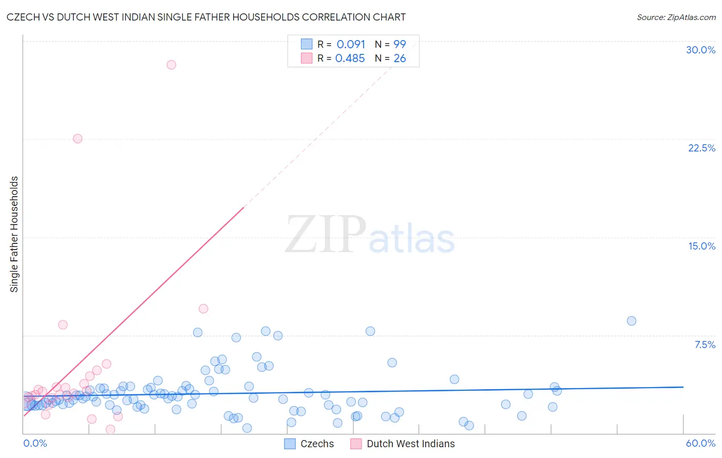 Czech vs Dutch West Indian Single Father Households