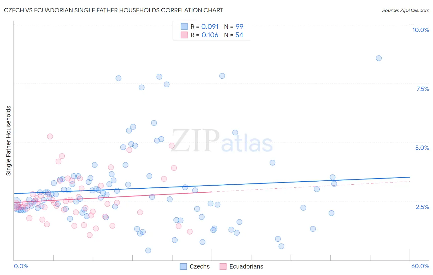 Czech vs Ecuadorian Single Father Households