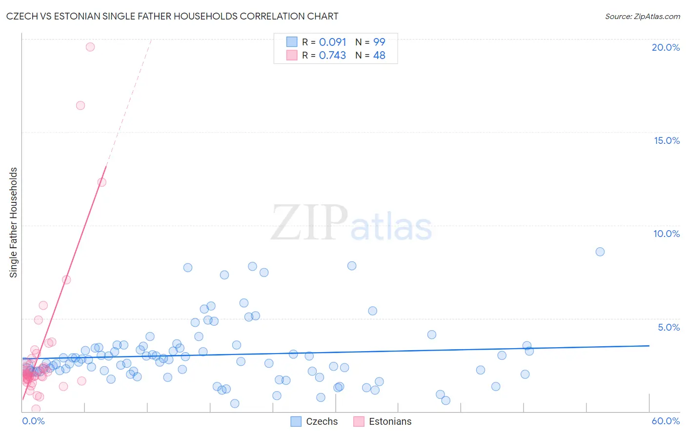 Czech vs Estonian Single Father Households