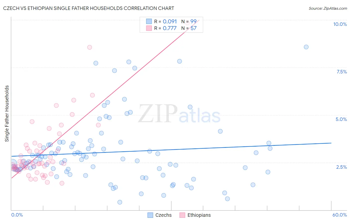 Czech vs Ethiopian Single Father Households