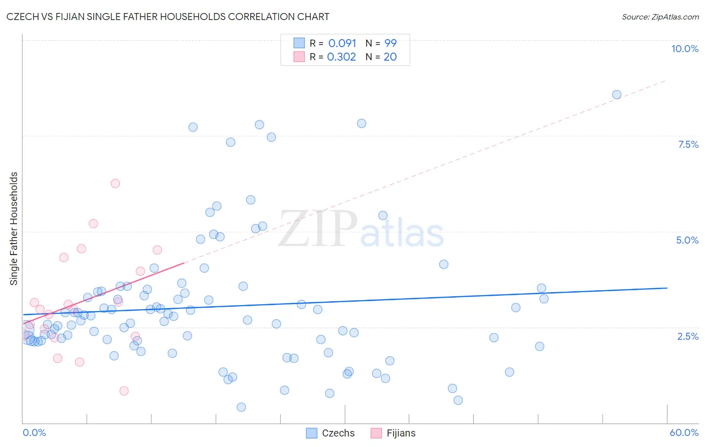 Czech vs Fijian Single Father Households