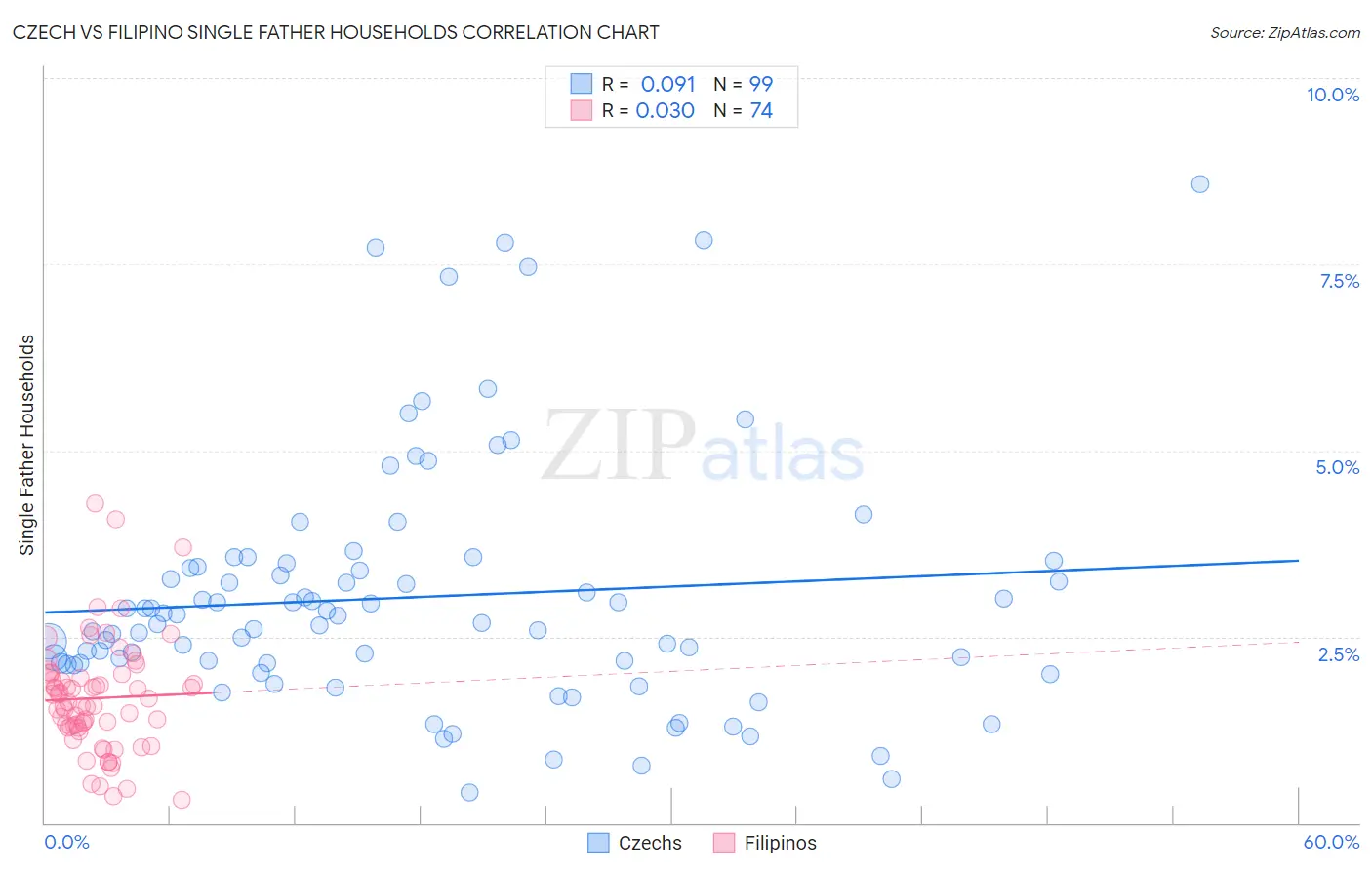 Czech vs Filipino Single Father Households