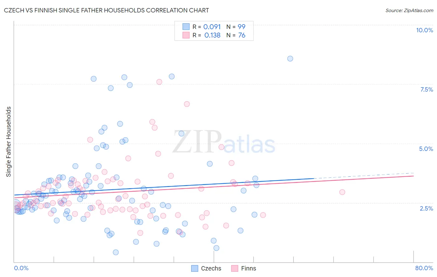 Czech vs Finnish Single Father Households