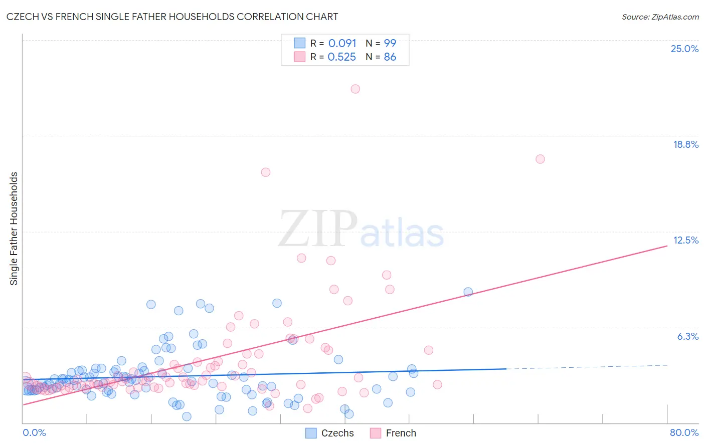 Czech vs French Single Father Households