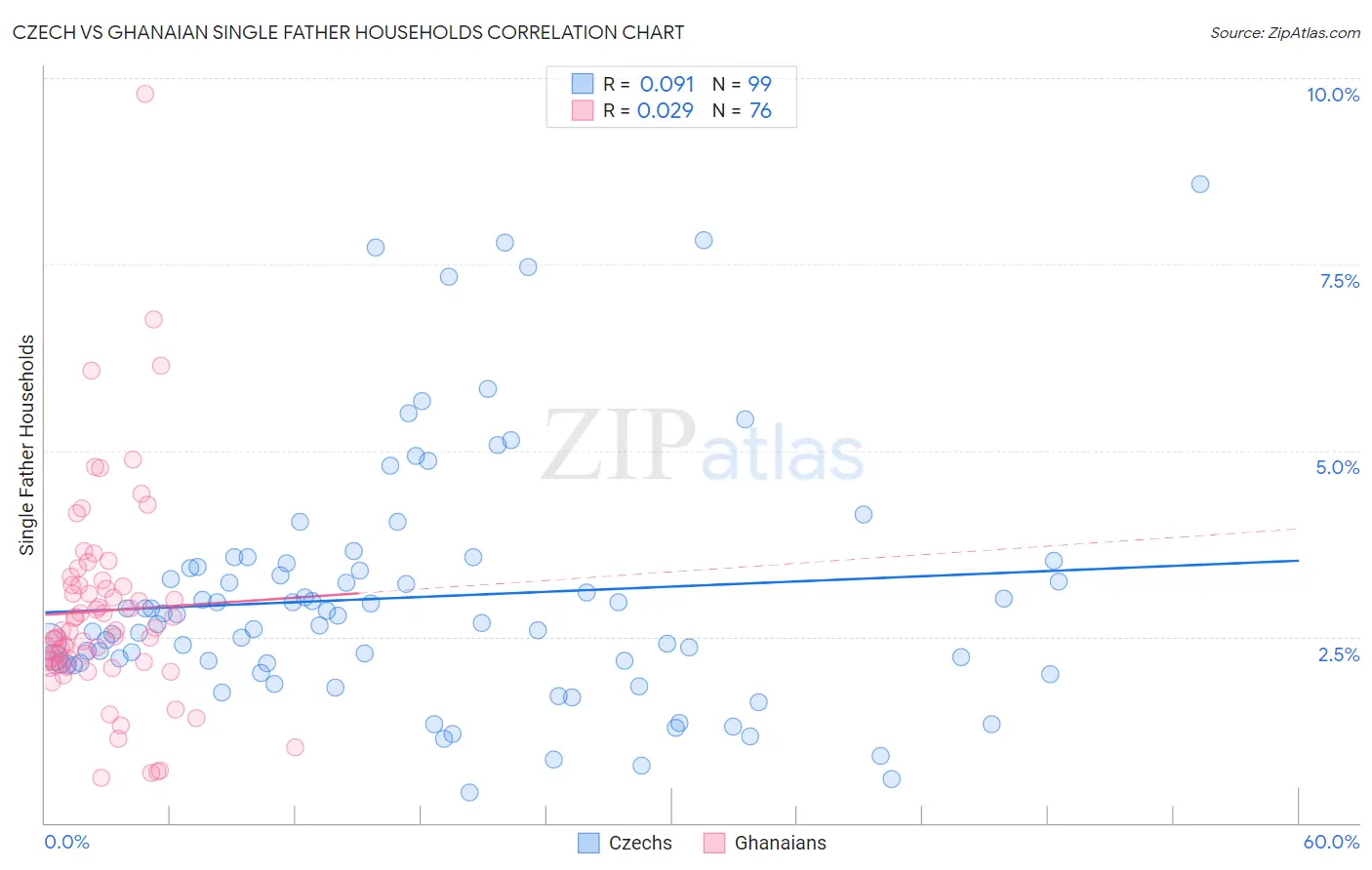 Czech vs Ghanaian Single Father Households