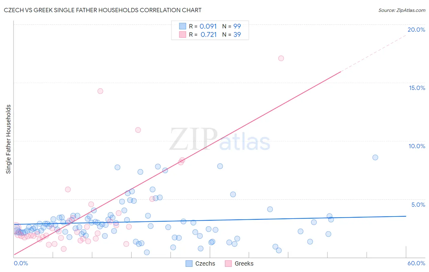 Czech vs Greek Single Father Households