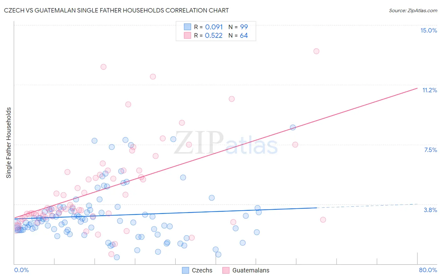 Czech vs Guatemalan Single Father Households