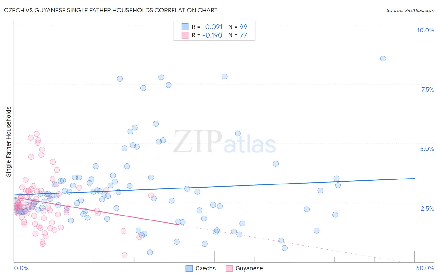 Czech vs Guyanese Single Father Households