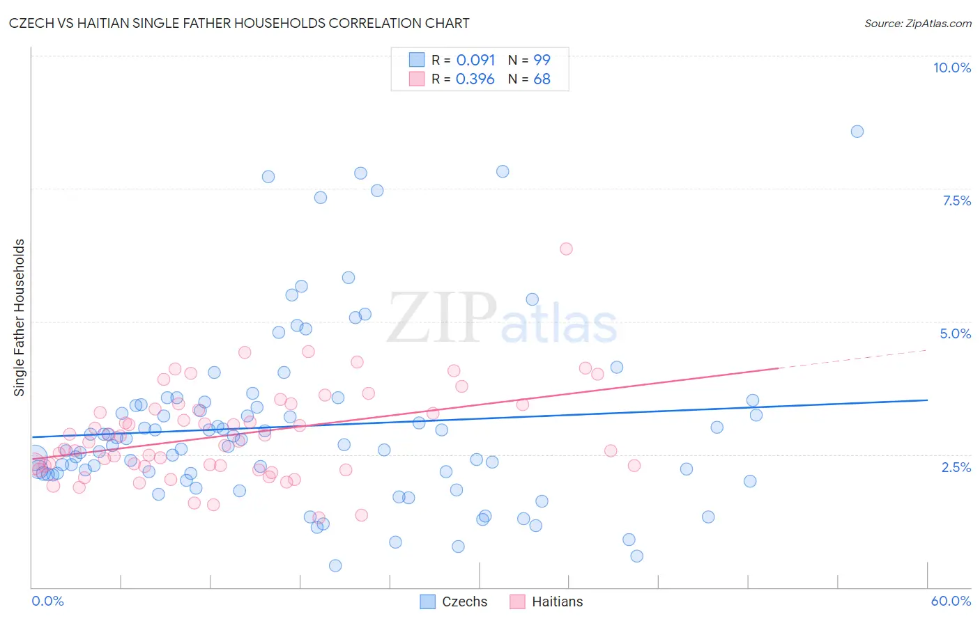 Czech vs Haitian Single Father Households