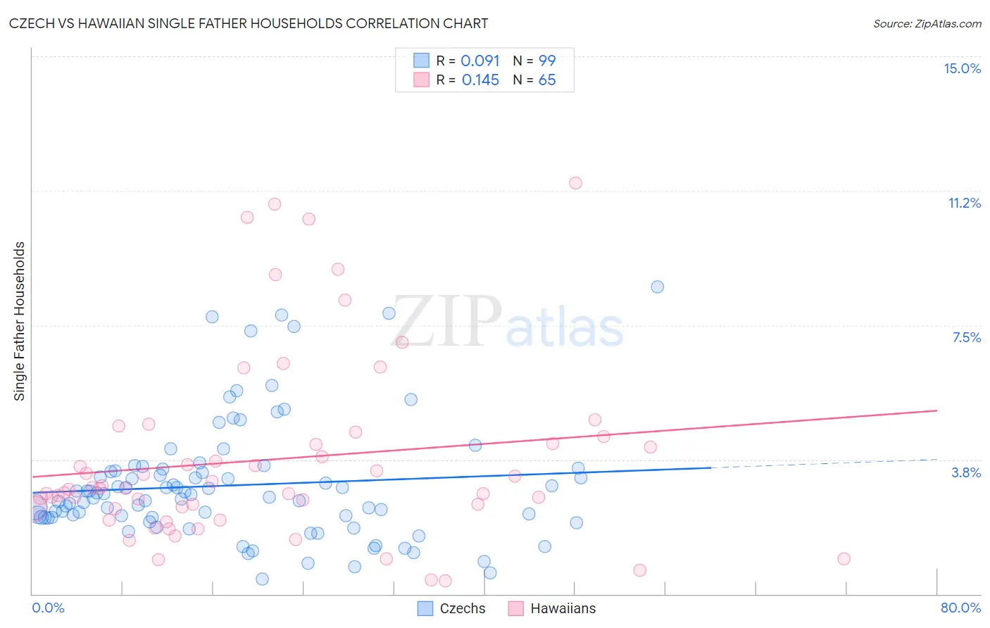Czech vs Hawaiian Single Father Households