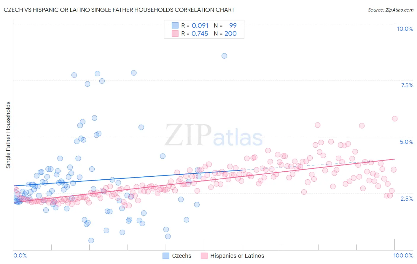 Czech vs Hispanic or Latino Single Father Households