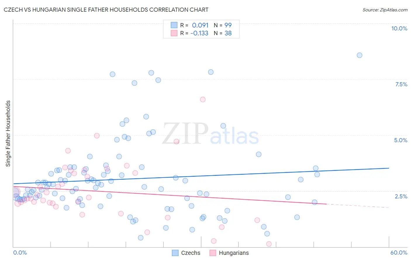 Czech vs Hungarian Single Father Households