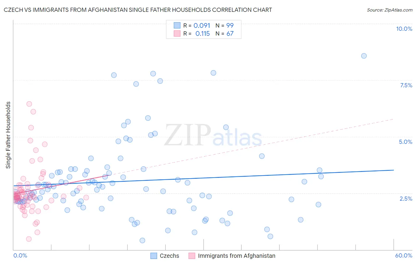 Czech vs Immigrants from Afghanistan Single Father Households