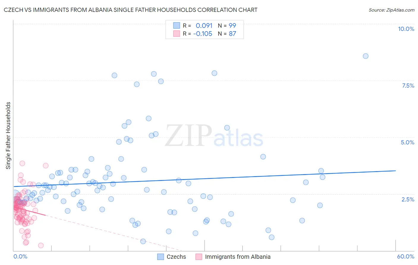 Czech vs Immigrants from Albania Single Father Households