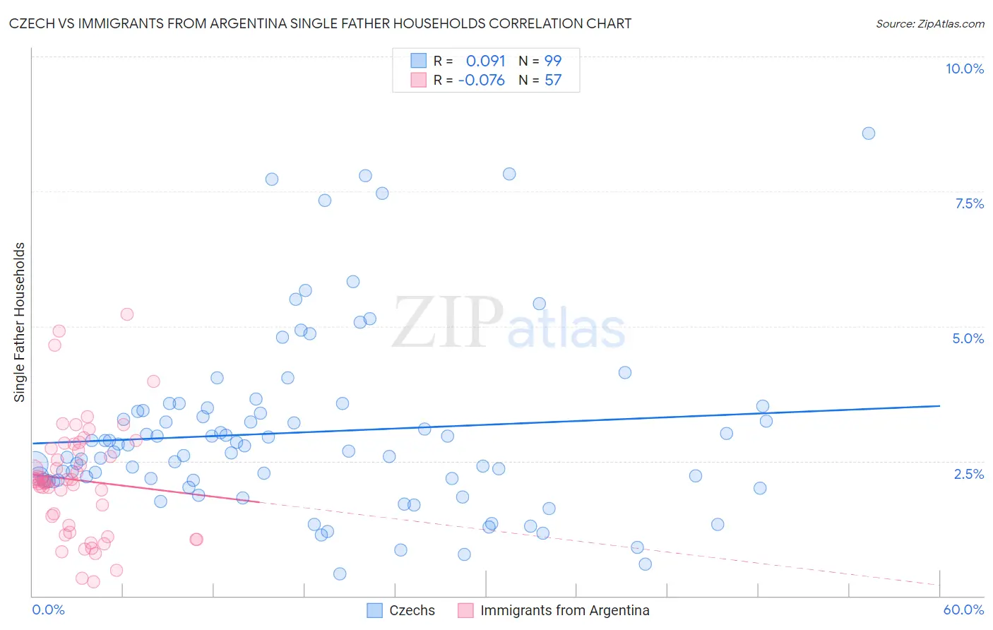 Czech vs Immigrants from Argentina Single Father Households