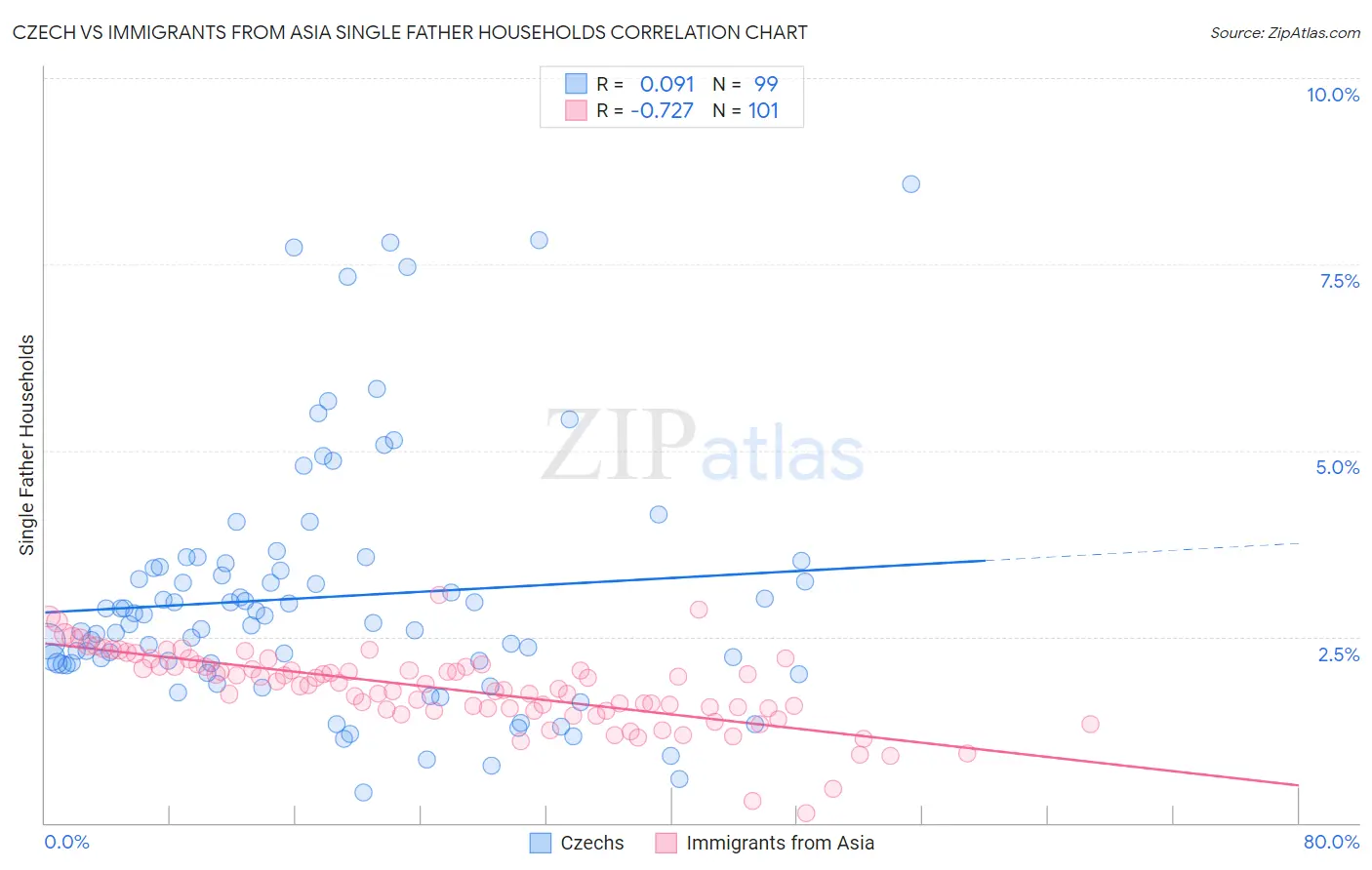 Czech vs Immigrants from Asia Single Father Households