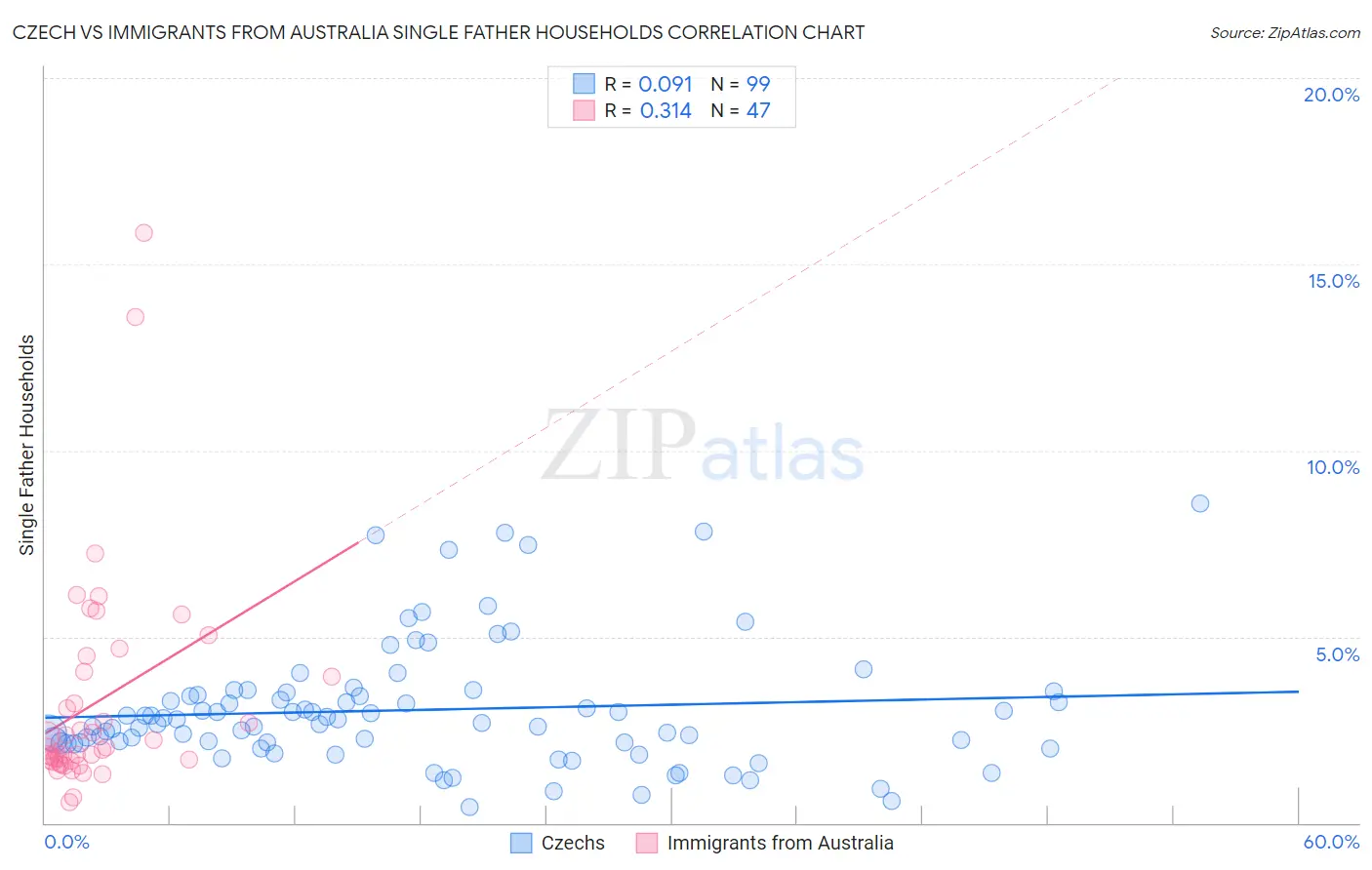 Czech vs Immigrants from Australia Single Father Households