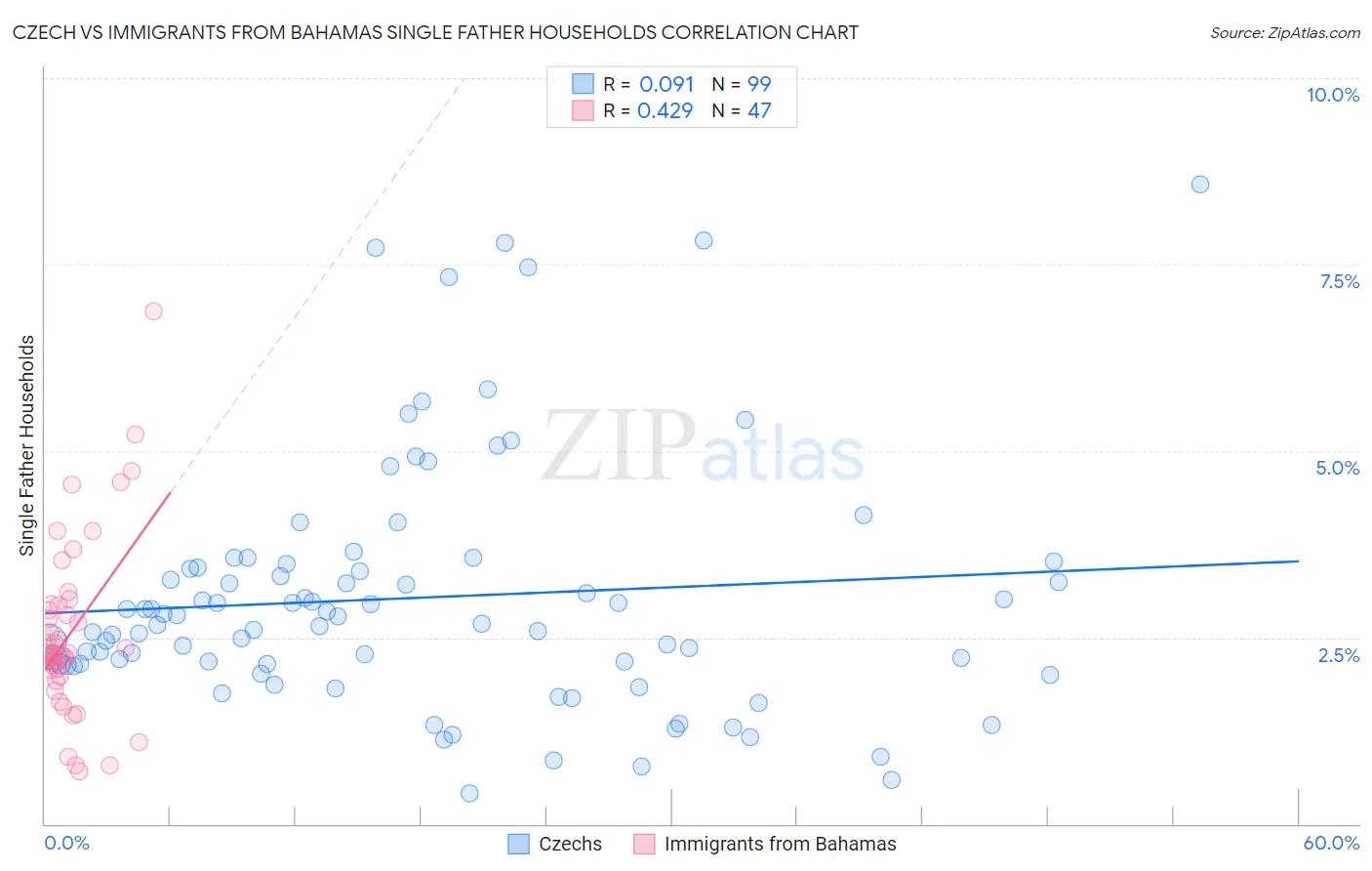 Czech vs Immigrants from Bahamas Single Father Households