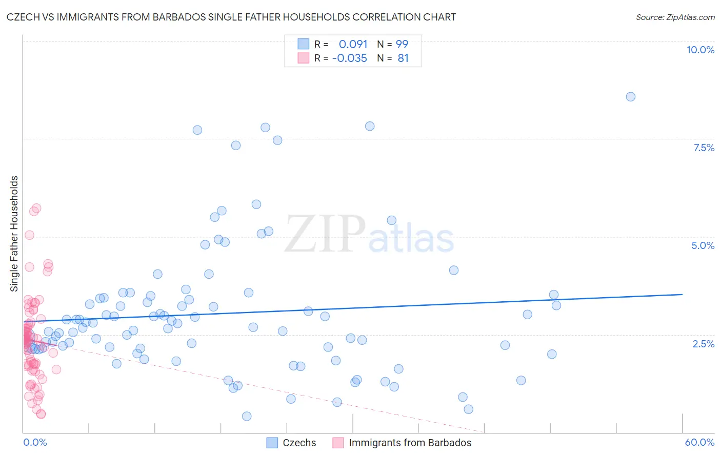 Czech vs Immigrants from Barbados Single Father Households