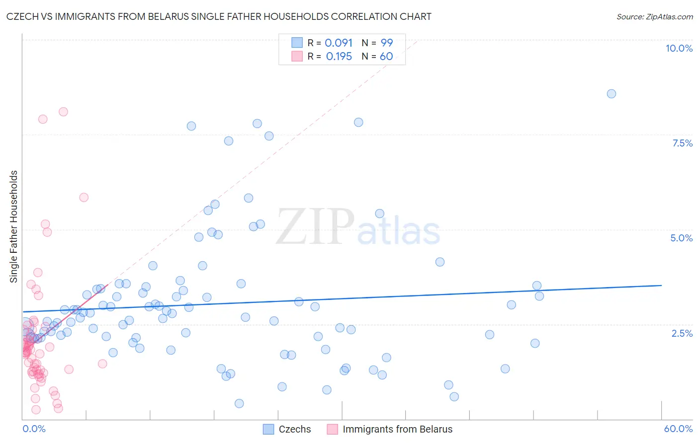 Czech vs Immigrants from Belarus Single Father Households