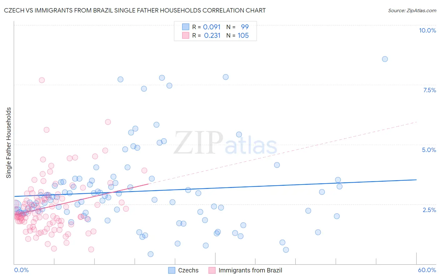 Czech vs Immigrants from Brazil Single Father Households