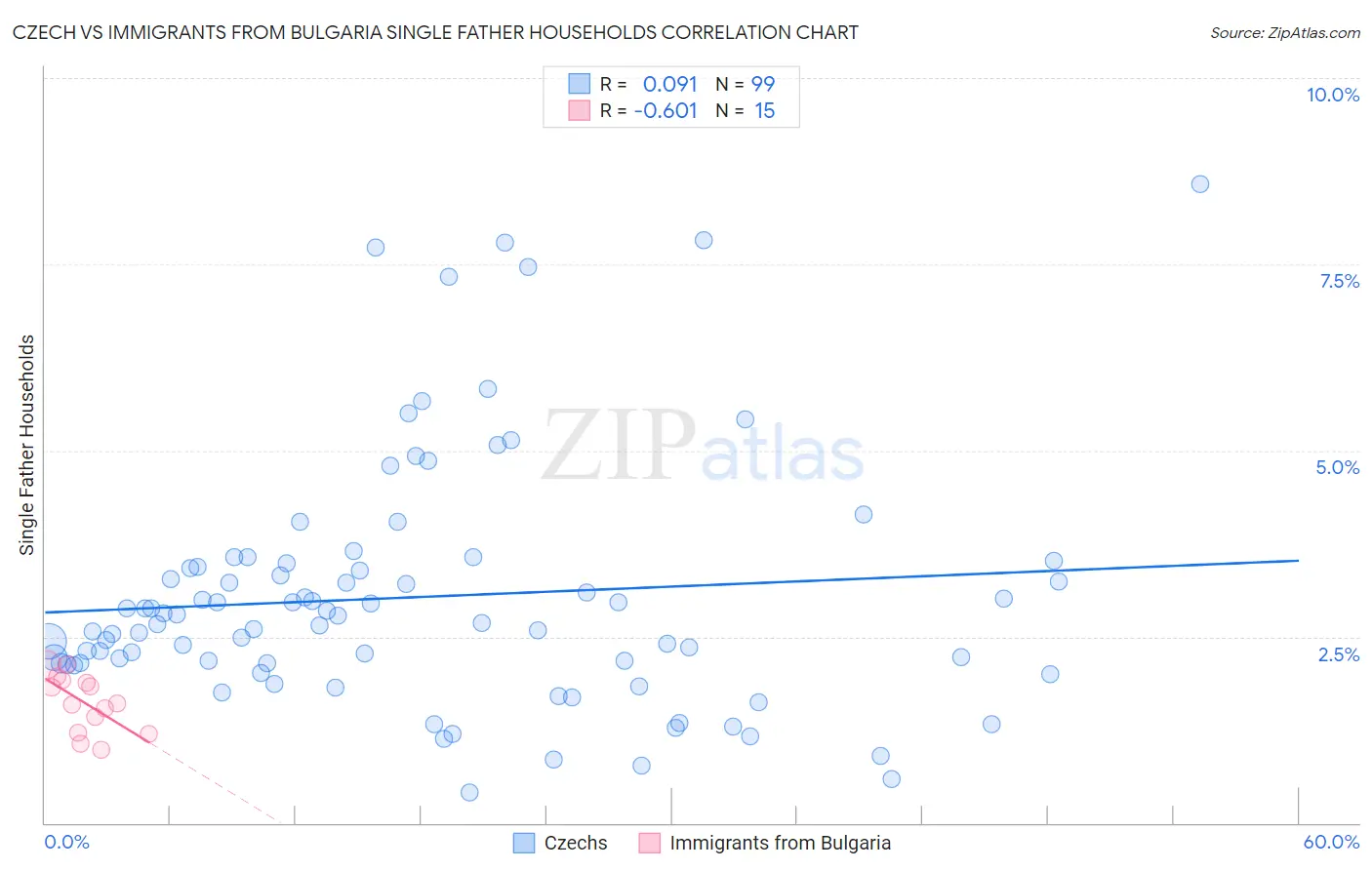 Czech vs Immigrants from Bulgaria Single Father Households