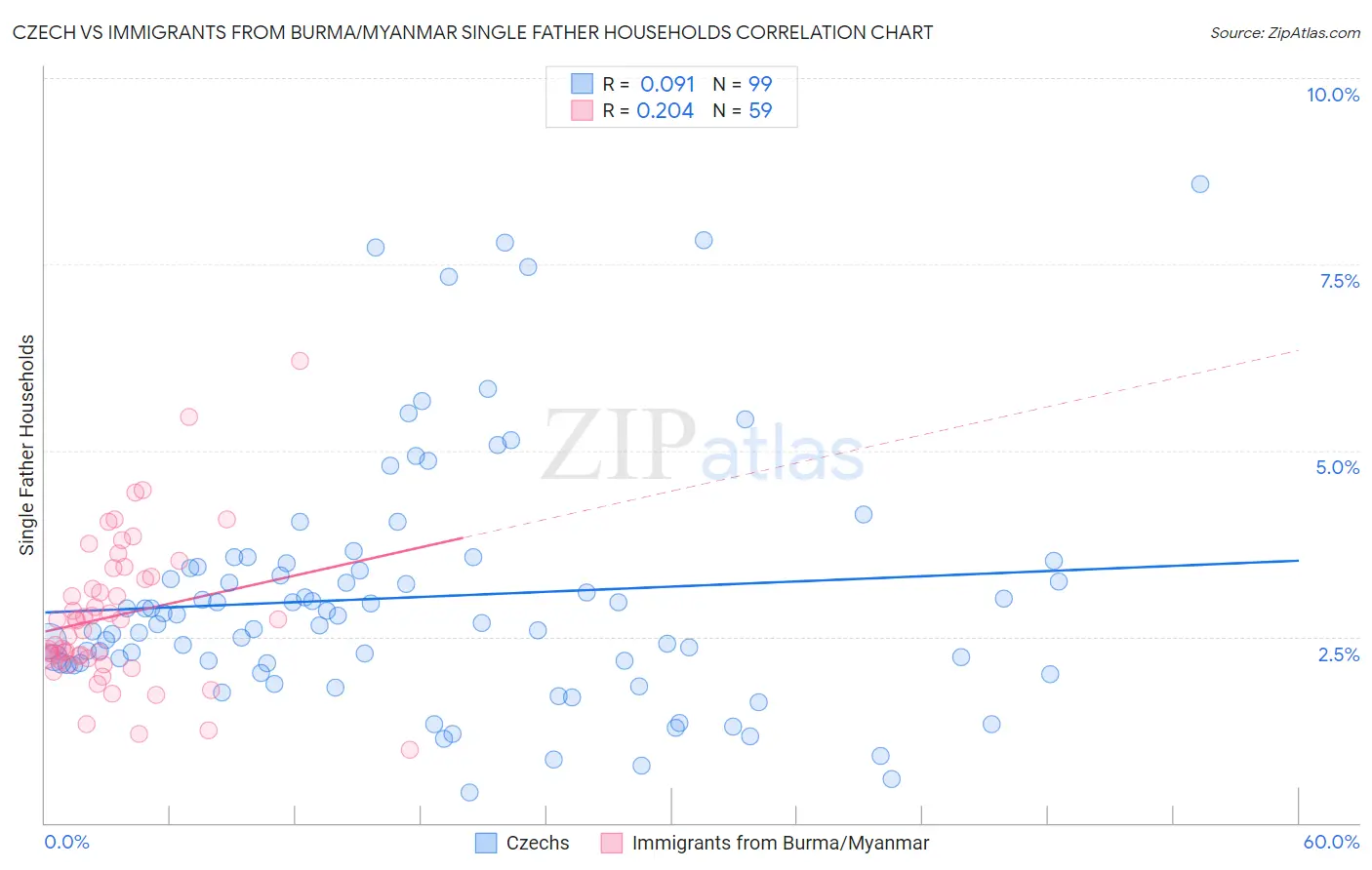 Czech vs Immigrants from Burma/Myanmar Single Father Households