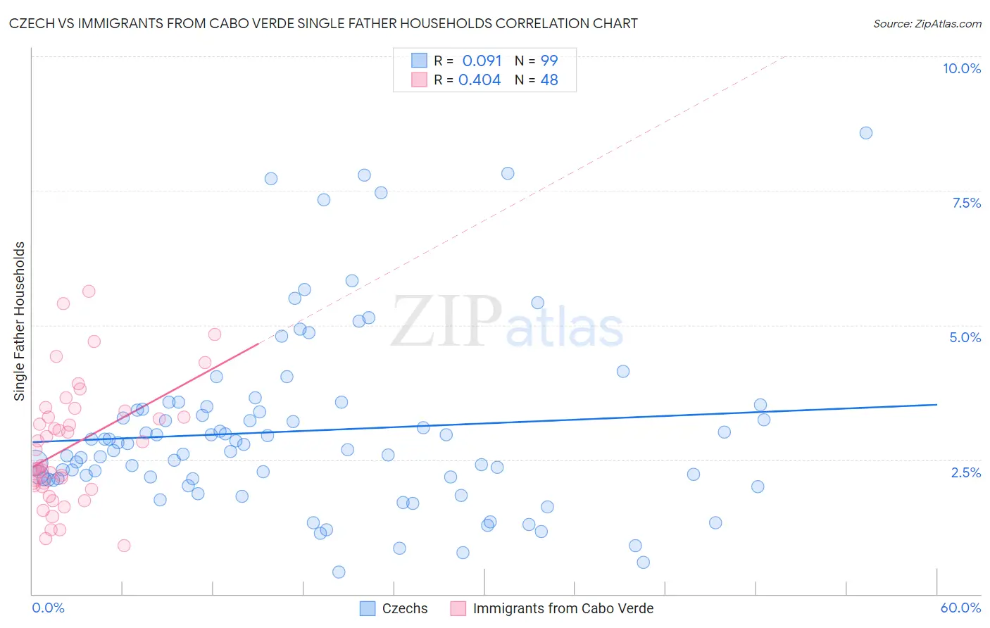 Czech vs Immigrants from Cabo Verde Single Father Households