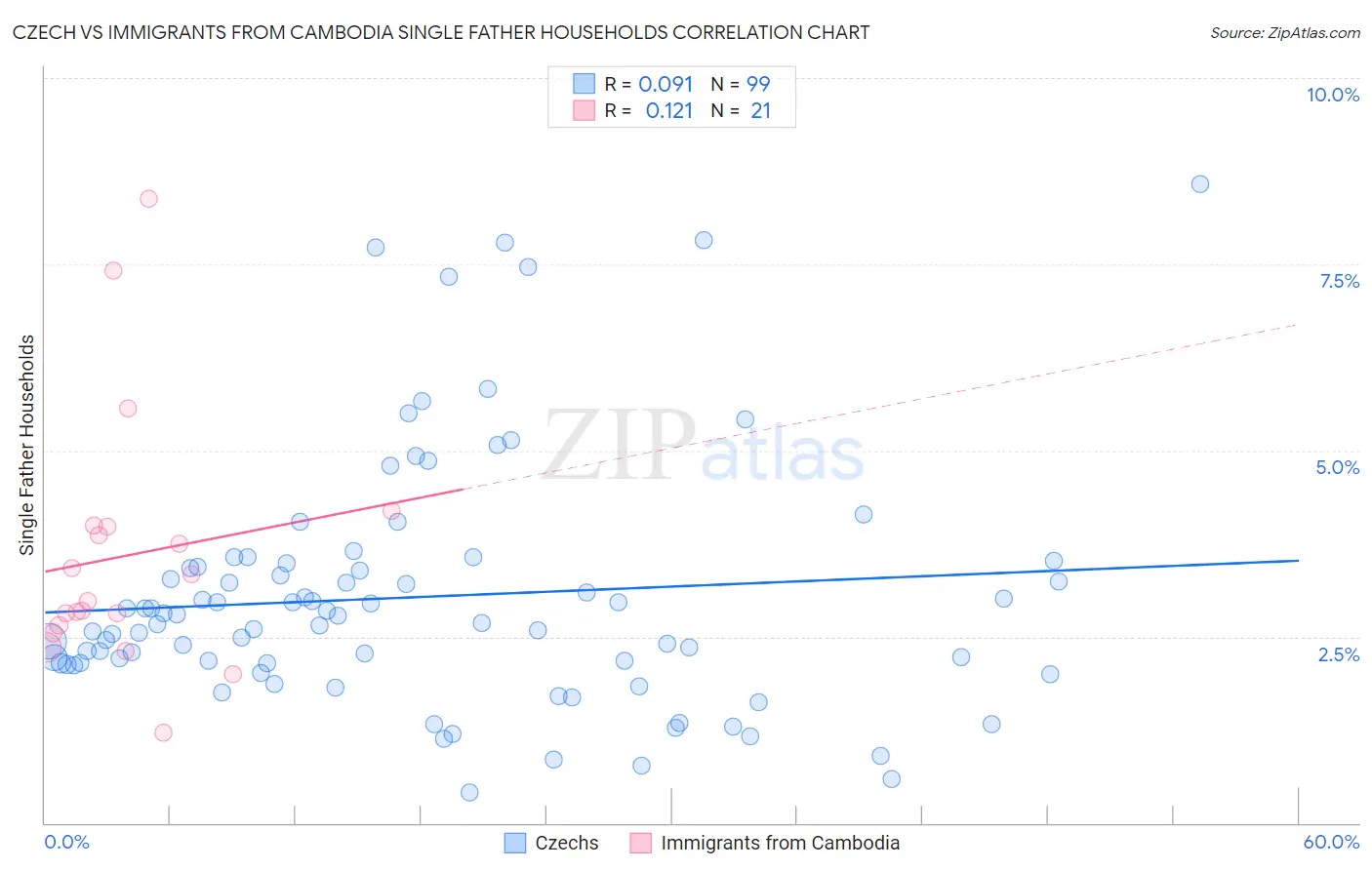 Czech vs Immigrants from Cambodia Single Father Households