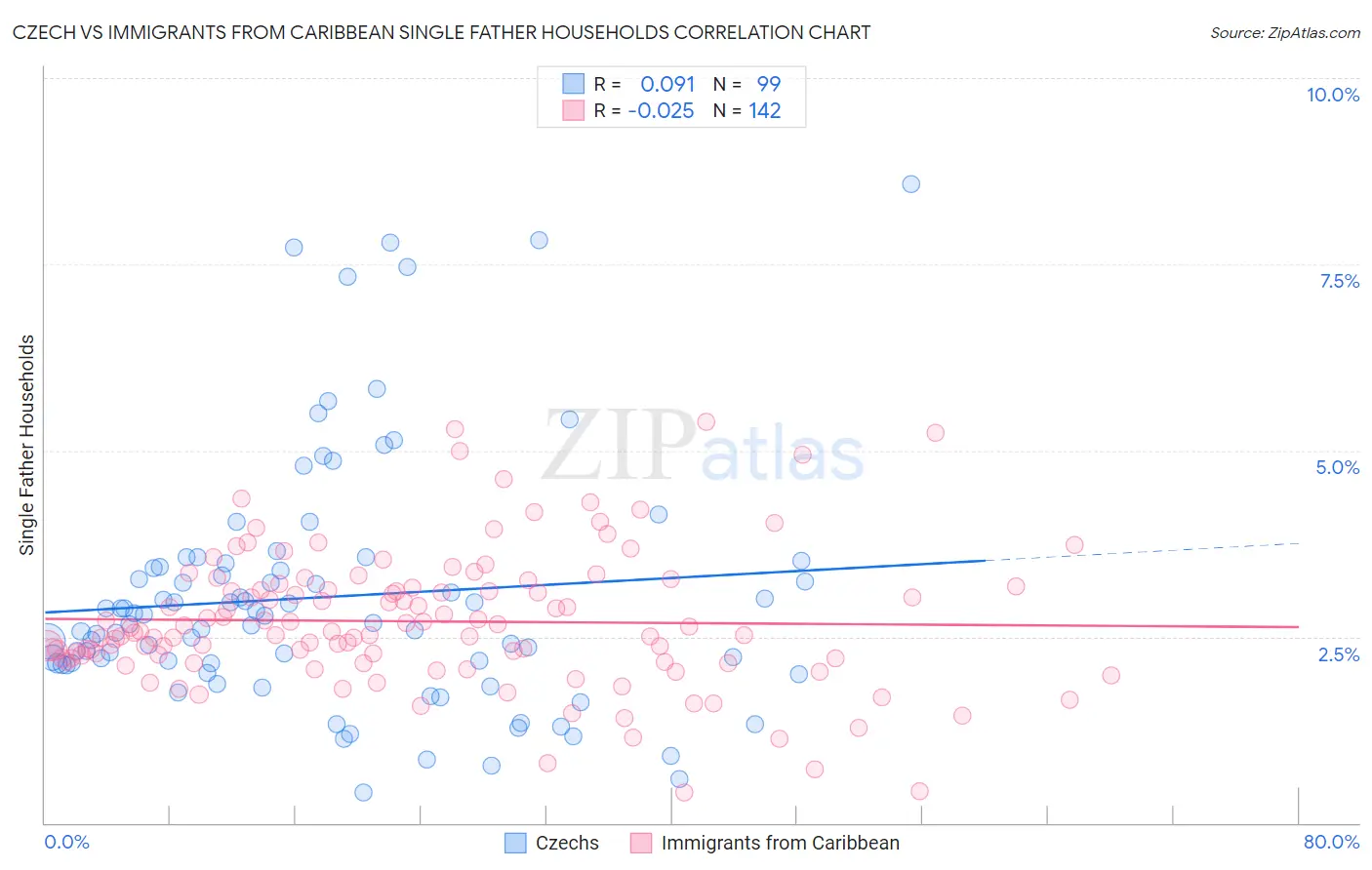 Czech vs Immigrants from Caribbean Single Father Households