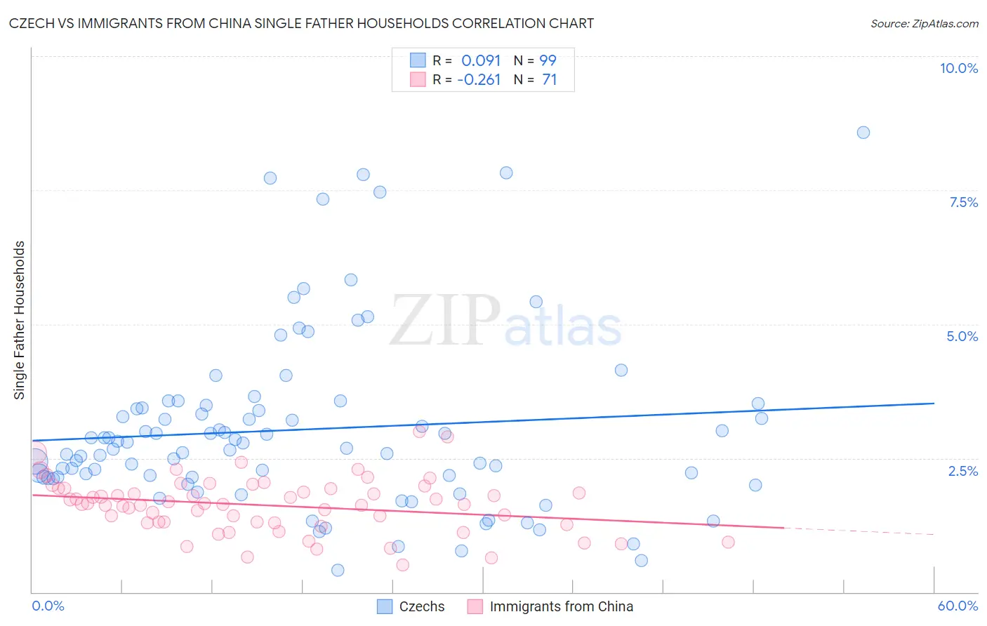 Czech vs Immigrants from China Single Father Households