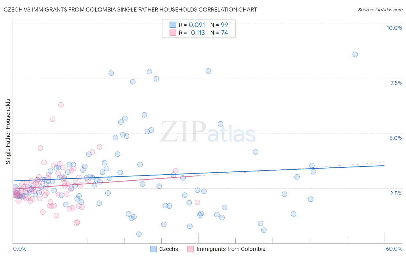 Czech vs Immigrants from Colombia Single Father Households