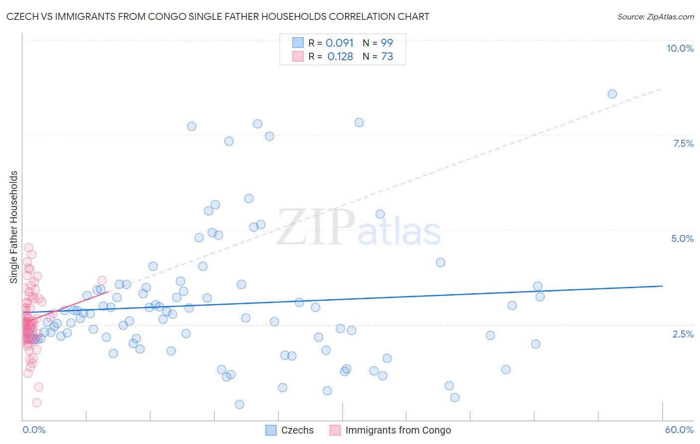 Czech vs Immigrants from Congo Single Father Households