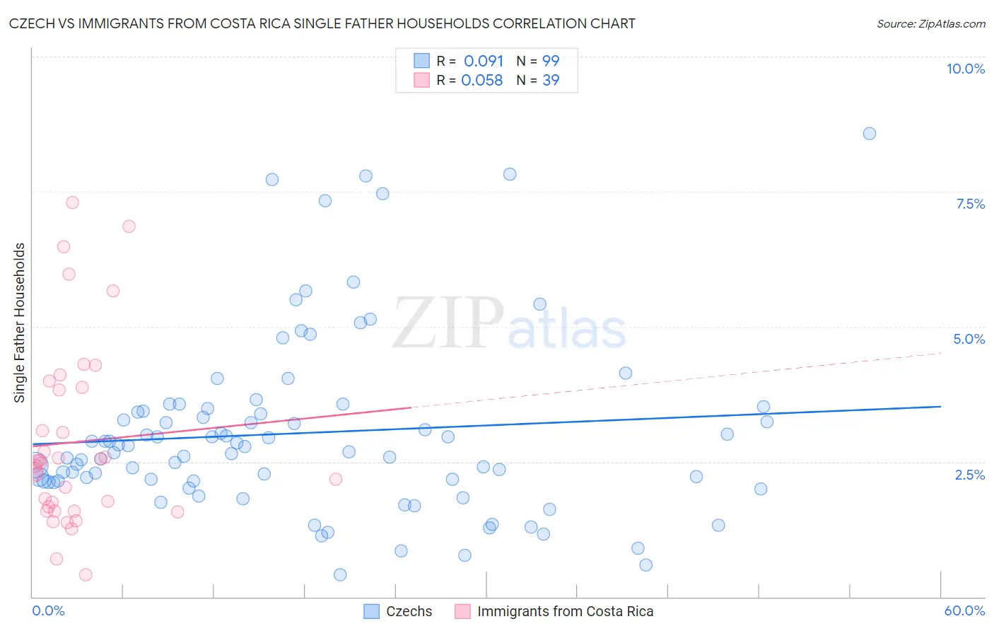 Czech vs Immigrants from Costa Rica Single Father Households