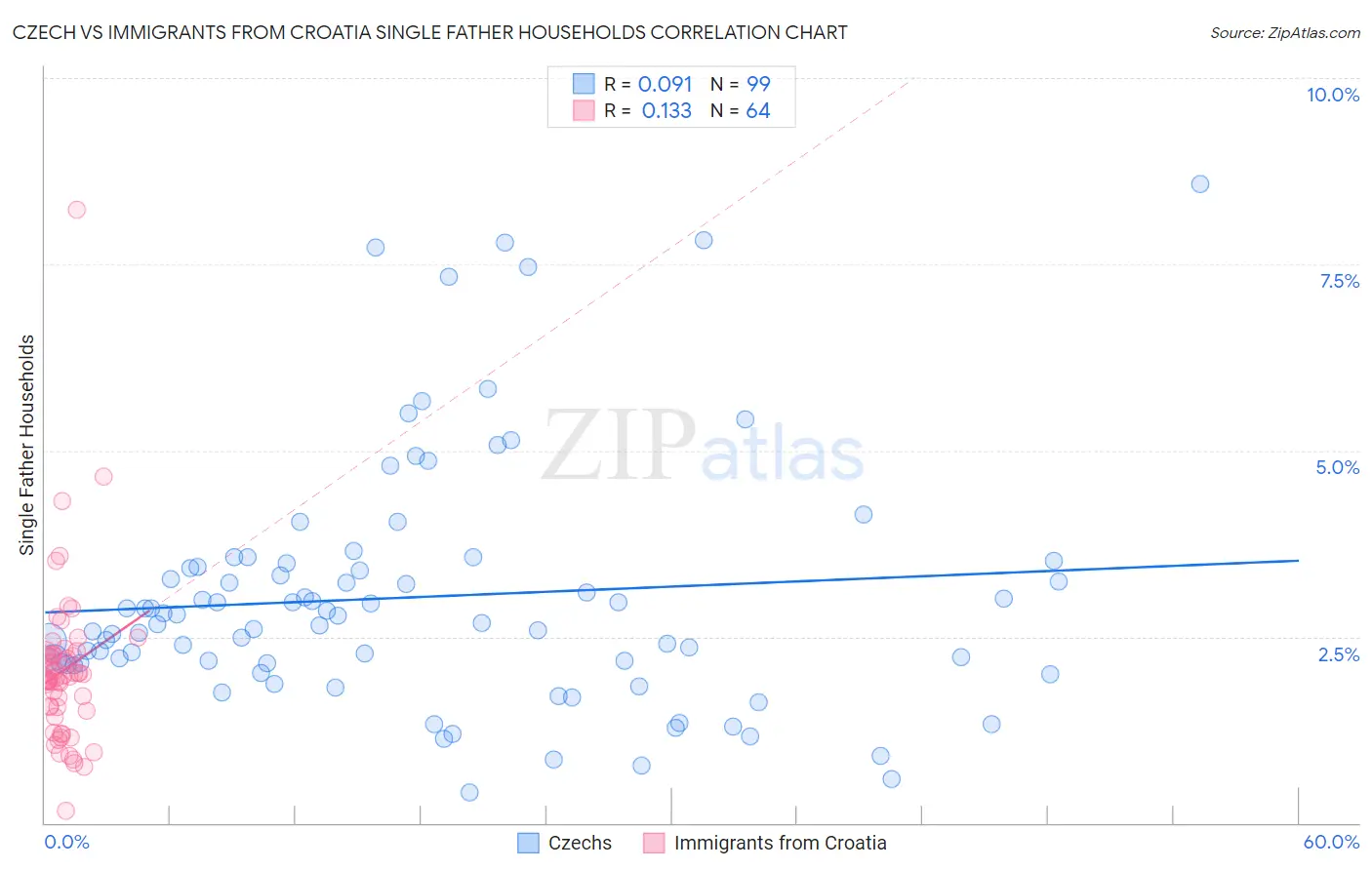 Czech vs Immigrants from Croatia Single Father Households