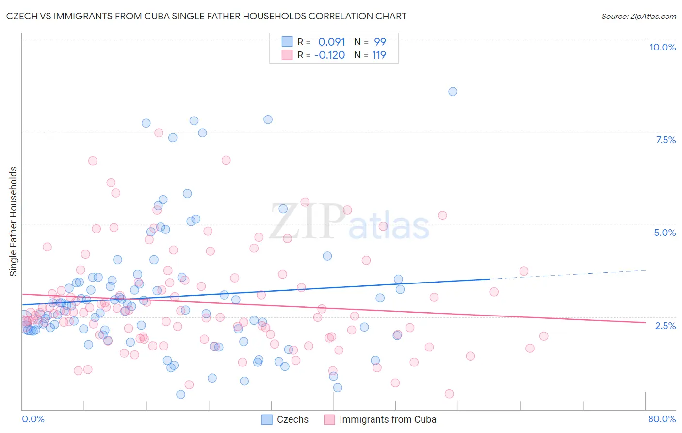 Czech vs Immigrants from Cuba Single Father Households