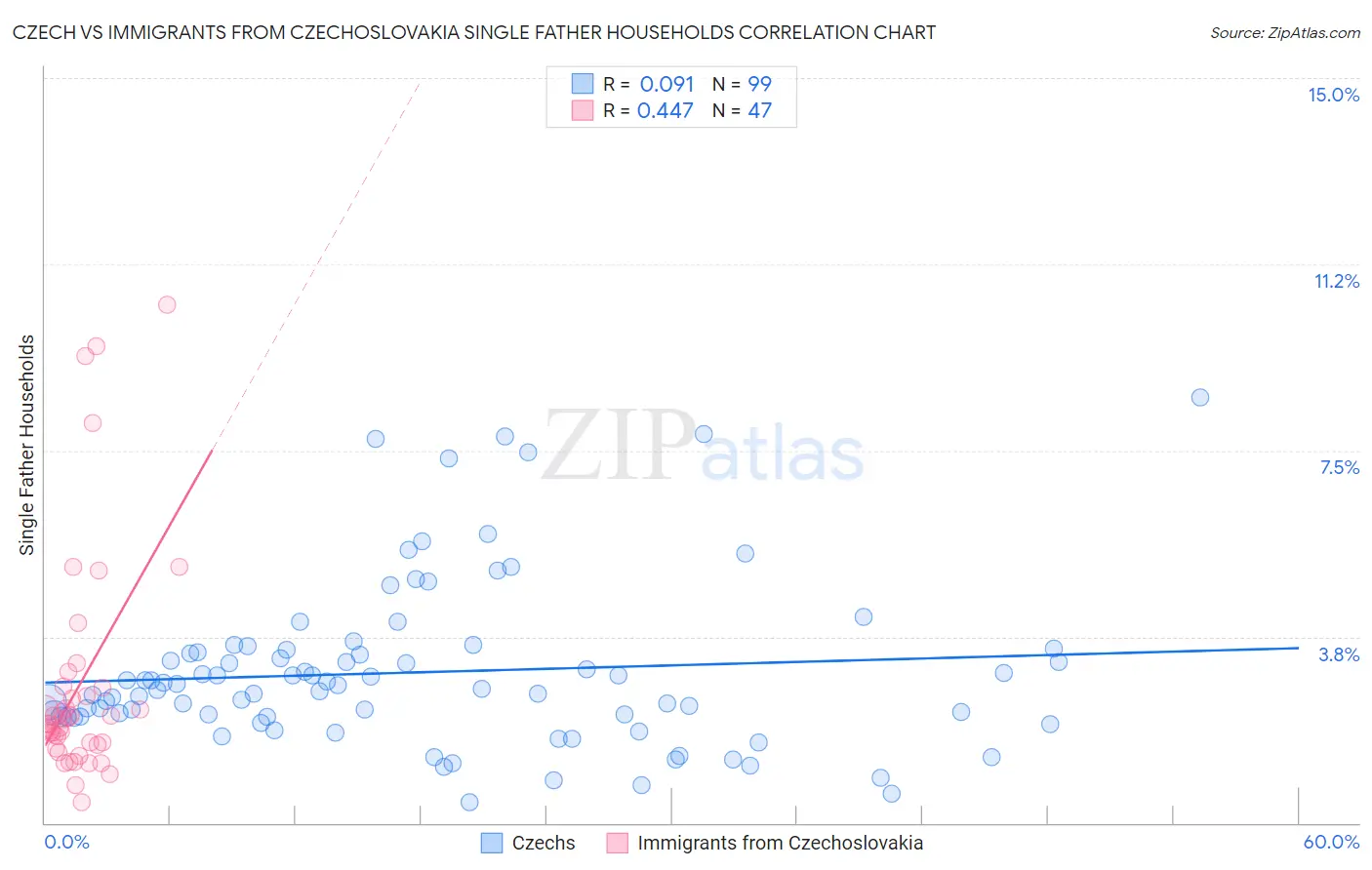 Czech vs Immigrants from Czechoslovakia Single Father Households