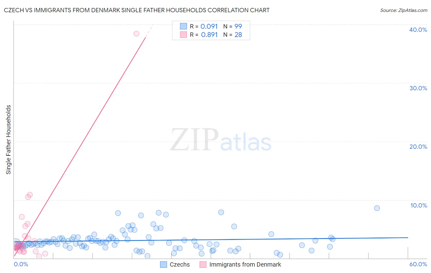 Czech vs Immigrants from Denmark Single Father Households