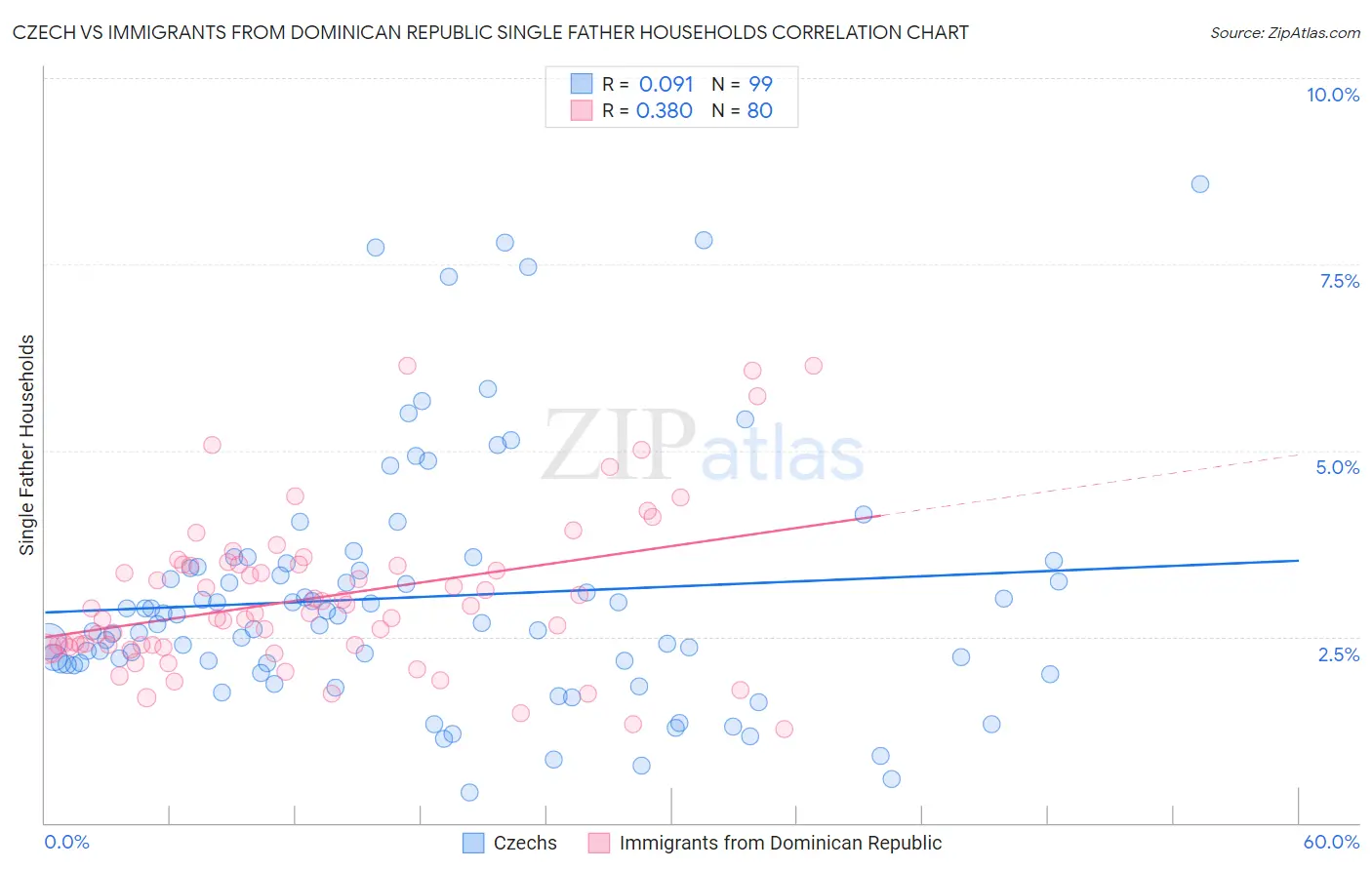 Czech vs Immigrants from Dominican Republic Single Father Households