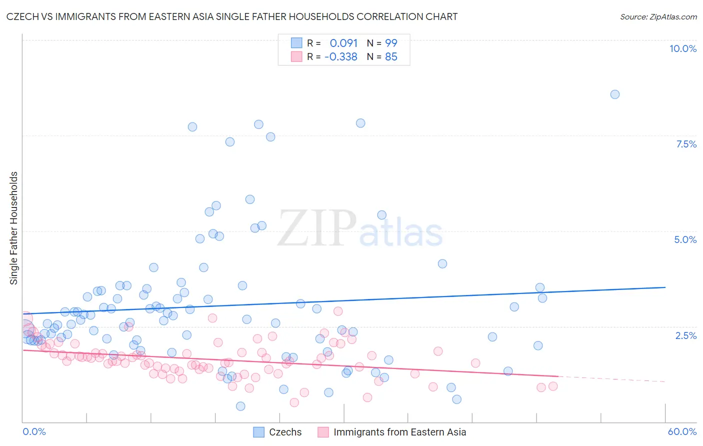 Czech vs Immigrants from Eastern Asia Single Father Households