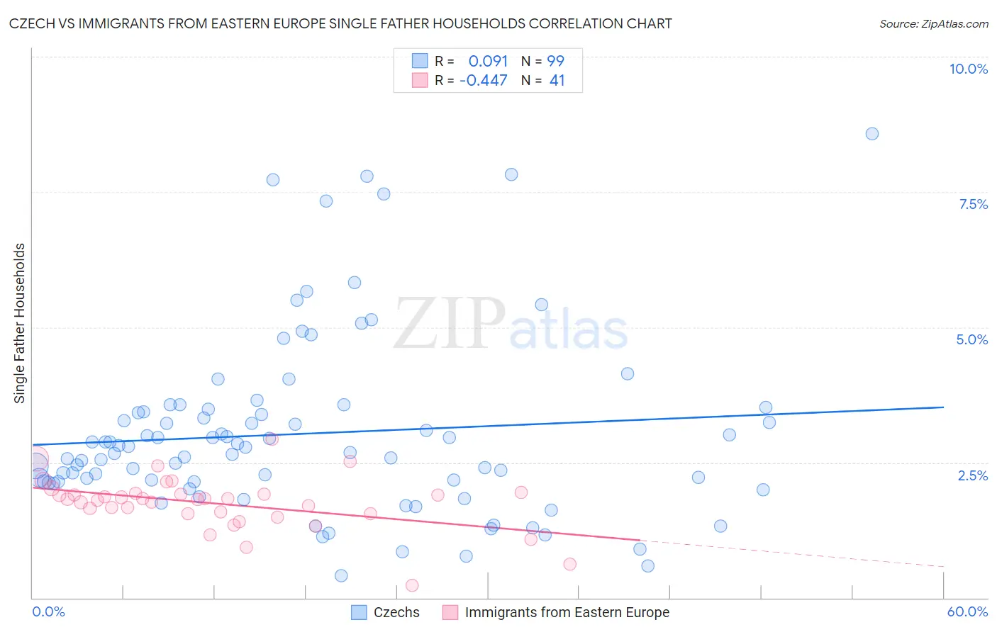 Czech vs Immigrants from Eastern Europe Single Father Households